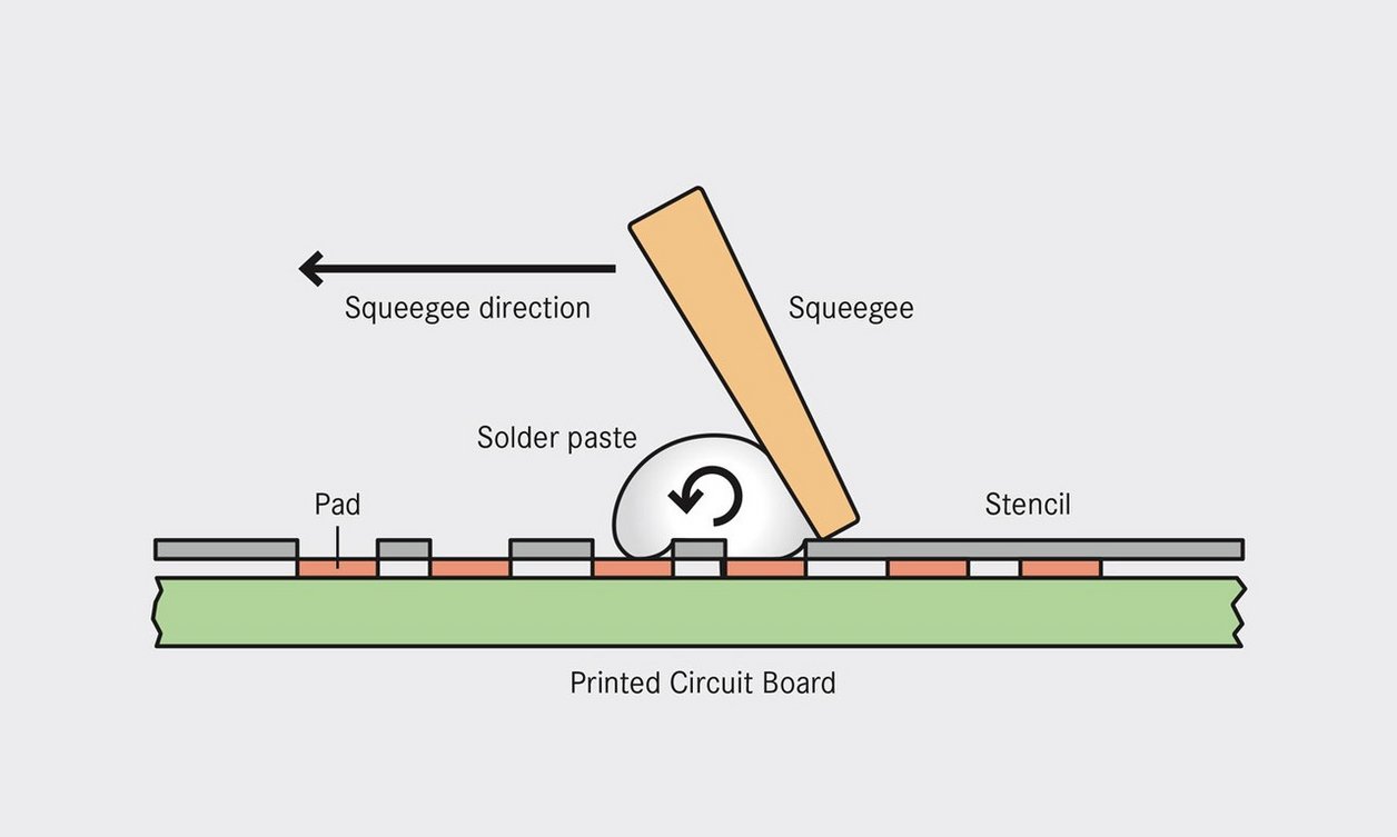 Accurate stencil manufacturing is required for high quality PCBs